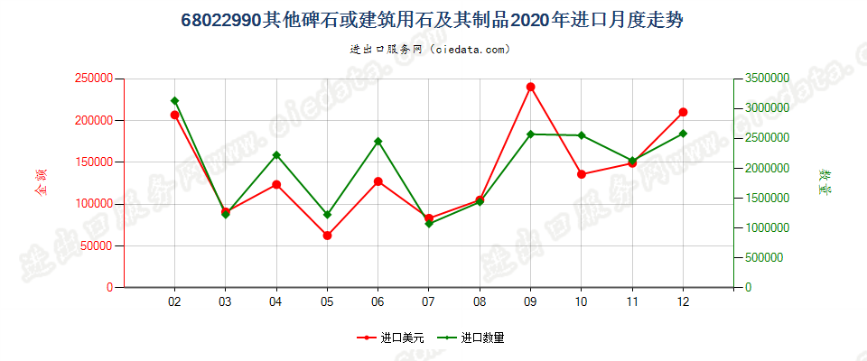 68022990其他碑石或建筑用石及其制品进口2020年月度走势图
