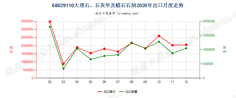 68029110大理石、石灰华及蜡石石刻出口2020年月度走势图