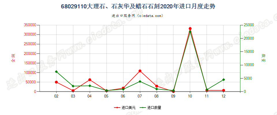 68029110大理石、石灰华及蜡石石刻进口2020年月度走势图