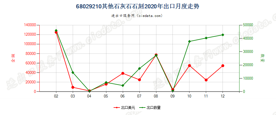 68029210其他石灰石石刻出口2020年月度走势图