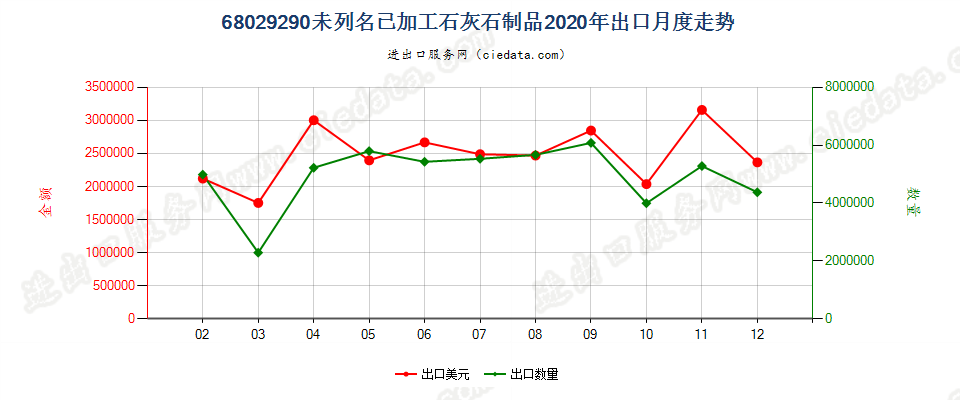 68029290未列名已加工石灰石制品出口2020年月度走势图