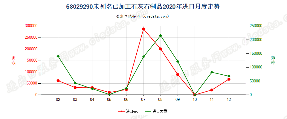 68029290未列名已加工石灰石制品进口2020年月度走势图