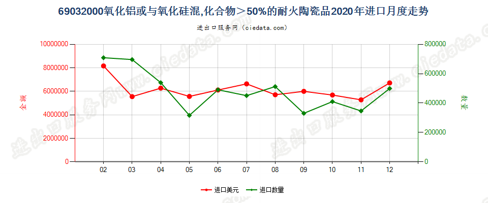 69032000氧化铝或与氧化硅混，化合物＞50%的耐火陶瓷品进口2020年月度走势图