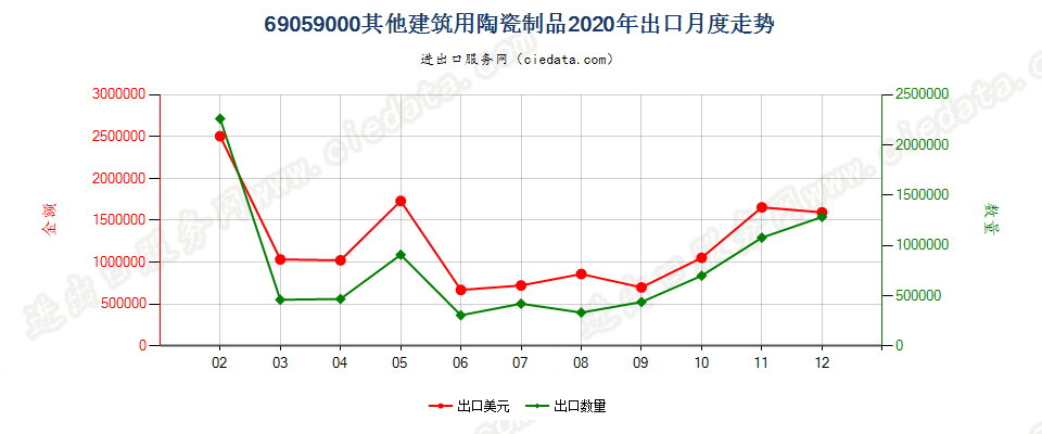 69059000其他建筑用陶瓷制品出口2020年月度走势图
