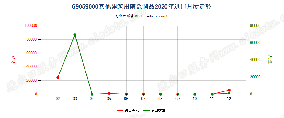 69059000其他建筑用陶瓷制品进口2020年月度走势图