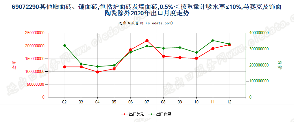 69072290其他贴面砖、铺面砖，包括炉面砖及墙面砖，0.5%＜按重量计吸水率≤10%，马赛克及饰面陶瓷除外出口2020年月度走势图