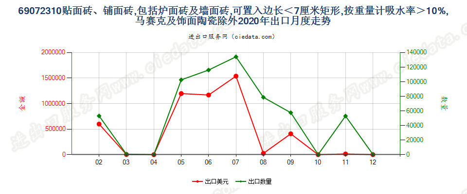 69072310贴面砖、铺面砖，包括炉面砖及墙面砖，可置入边长＜7厘米矩形，按重量计吸水率＞10%，马赛克及饰面陶瓷除外出口2020年月度走势图