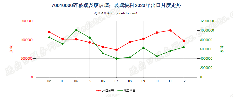 70010000(2021STOP)废碎玻璃及玻璃块料 出口2020年月度走势图