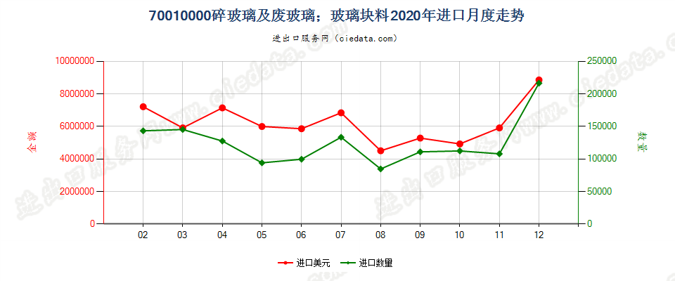 70010000(2021STOP)废碎玻璃及玻璃块料 进口2020年月度走势图