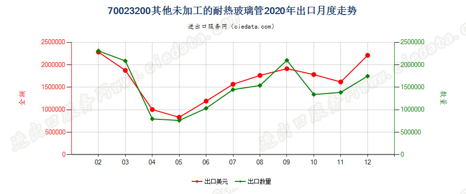 70023200其他未加工的耐热玻璃管出口2020年月度走势图