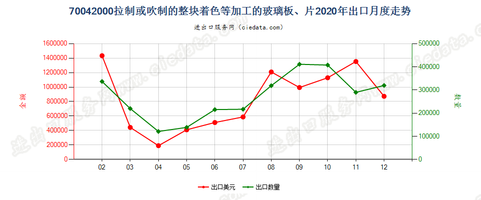 70042000拉制或吹制的整块着色等加工的玻璃板、片出口2020年月度走势图