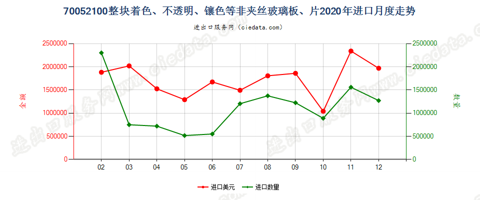70052100整块着色、不透明、镶色等非夹丝玻璃板、片进口2020年月度走势图