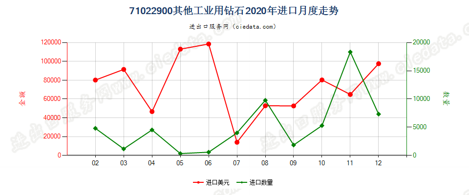 71022900其他工业用钻石进口2020年月度走势图