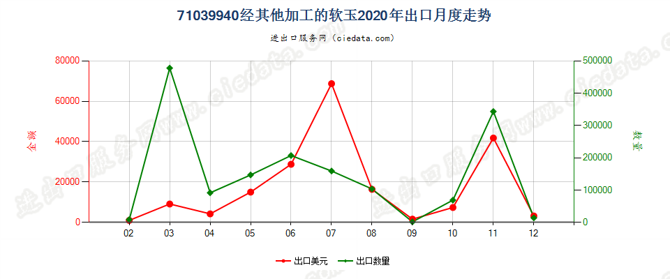 71039940经其他加工的软玉出口2020年月度走势图