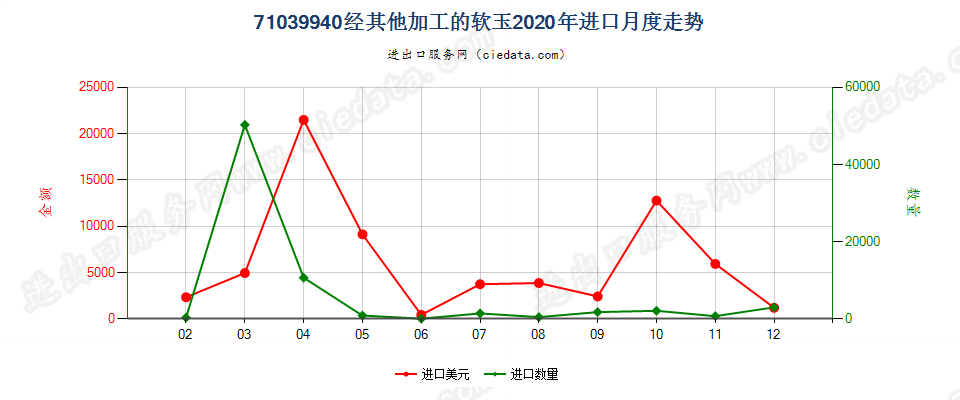 71039940经其他加工的软玉进口2020年月度走势图