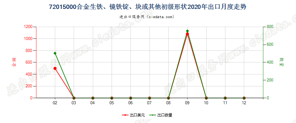 72015000合金生铁、镜铁锭、块或其他初级形状出口2020年月度走势图