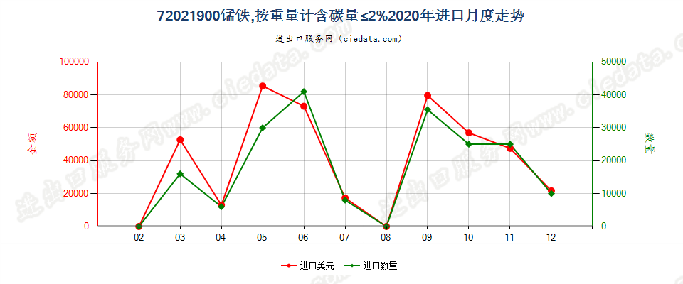 72021900锰铁，按重量计含碳量≤2%进口2020年月度走势图