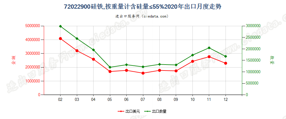 72022900硅铁，按重量计含硅量≤55%出口2020年月度走势图