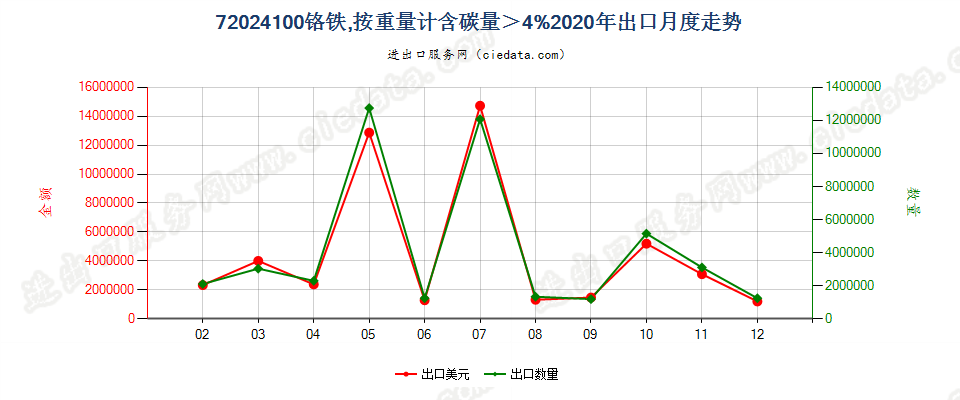 72024100铬铁，按重量计含碳量＞4%出口2020年月度走势图