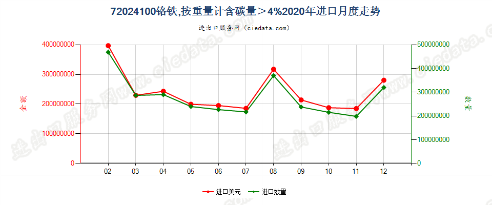 72024100铬铁，按重量计含碳量＞4%进口2020年月度走势图