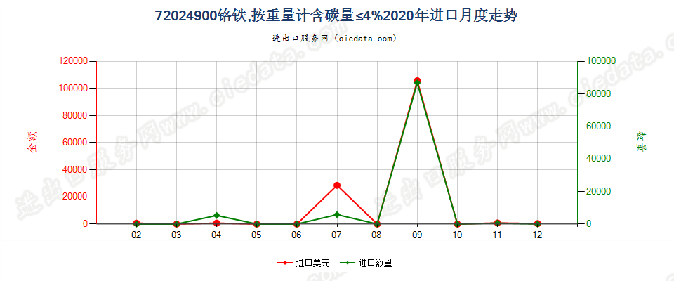 72024900铬铁，按重量计含碳量≤4%进口2020年月度走势图