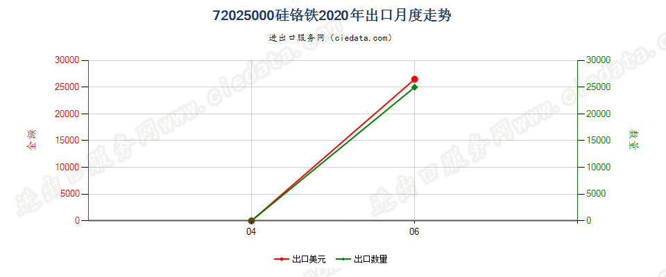 72025000硅铬铁出口2020年月度走势图