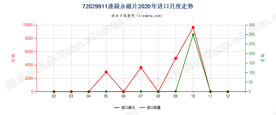 72029911速凝永磁片进口2020年月度走势图