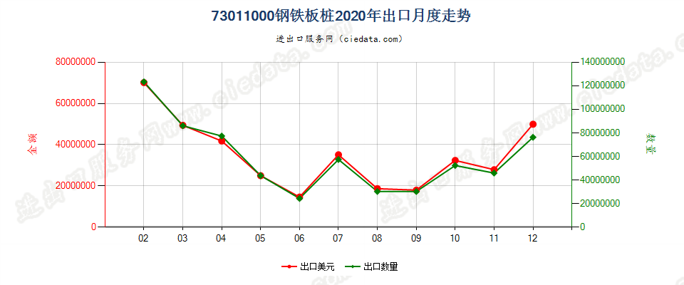 73011000钢铁板桩出口2020年月度走势图