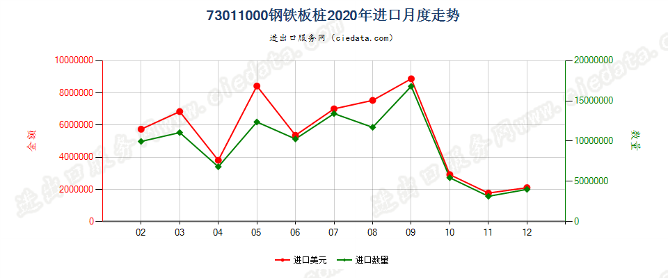73011000钢铁板桩进口2020年月度走势图