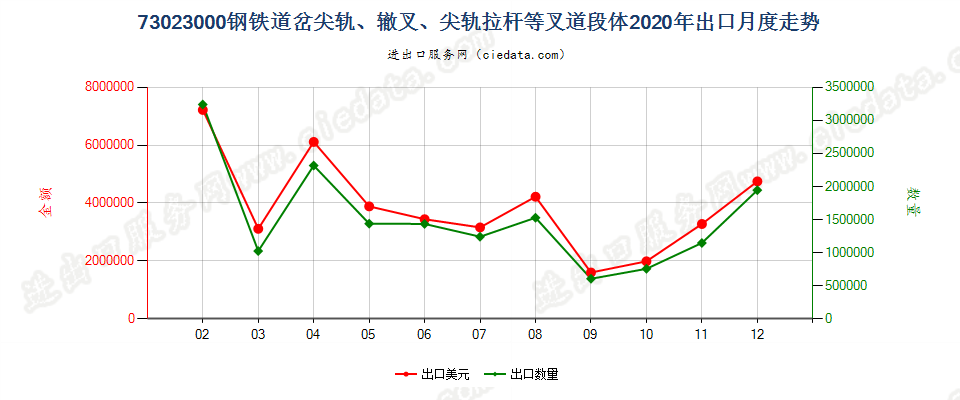 73023000钢铁道岔尖轨、辙叉、尖轨拉杆等叉道段体出口2020年月度走势图