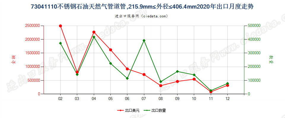 73041110不锈钢石油天然气管道管，215.9mm≤外径≤406.4mm出口2020年月度走势图