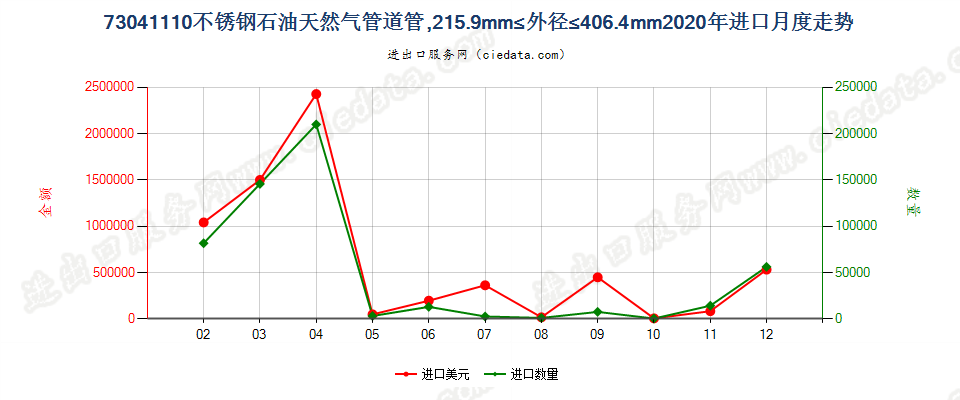 73041110不锈钢石油天然气管道管，215.9mm≤外径≤406.4mm进口2020年月度走势图