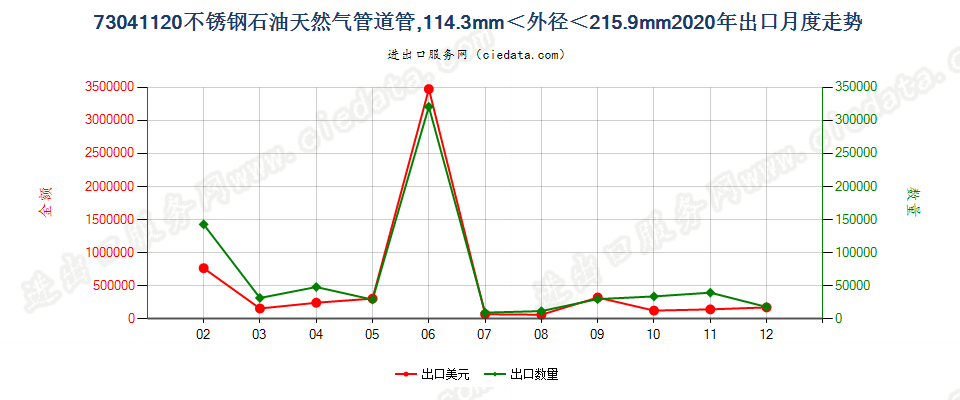 73041120不锈钢石油天然气管道管，114.3mm＜外径＜215.9mm出口2020年月度走势图