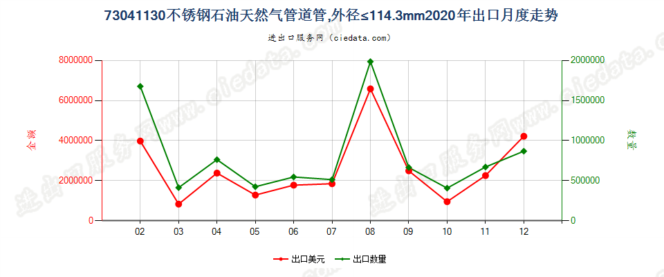 73041130不锈钢石油天然气管道管，外径≤114.3mm出口2020年月度走势图