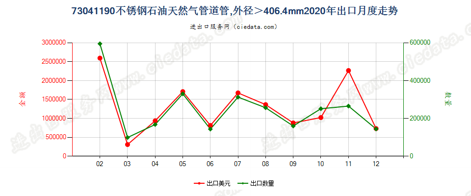 73041190不锈钢石油天然气管道管，外径＞406.4mm出口2020年月度走势图