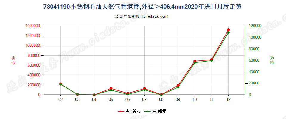 73041190不锈钢石油天然气管道管，外径＞406.4mm进口2020年月度走势图