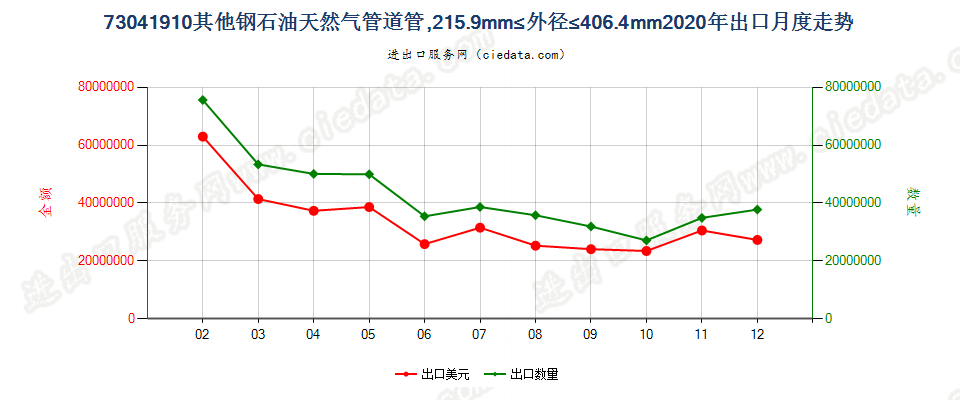 73041910其他钢石油天然气管道管，215.9mm≤外径≤406.4mm出口2020年月度走势图