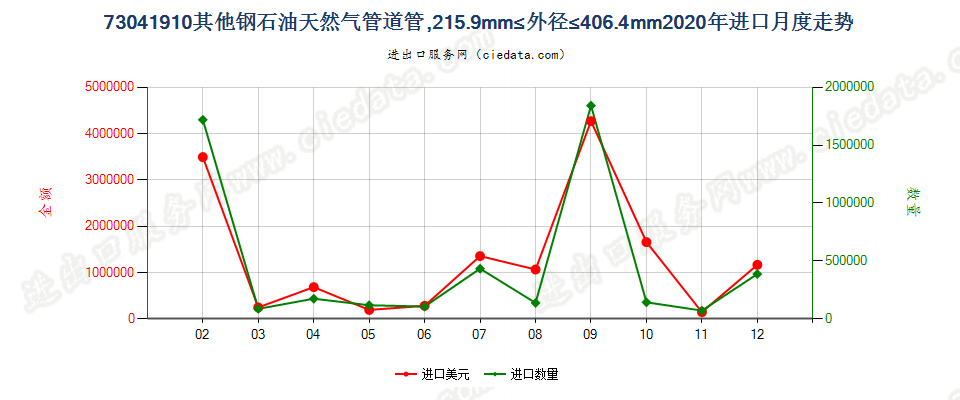 73041910其他钢石油天然气管道管，215.9mm≤外径≤406.4mm进口2020年月度走势图