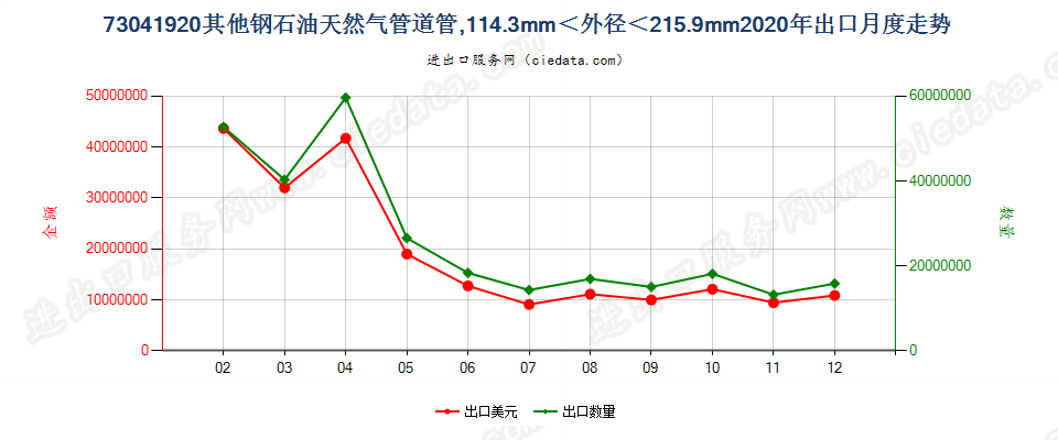 73041920其他钢石油天然气管道管，114.3mm＜外径＜215.9mm出口2020年月度走势图