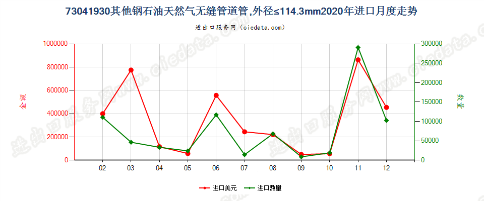 73041930其他钢石油天然气无缝管道管，外径≤114.3mm进口2020年月度走势图