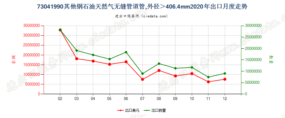 73041990其他钢石油天然气无缝管道管，外径＞406.4mm出口2020年月度走势图