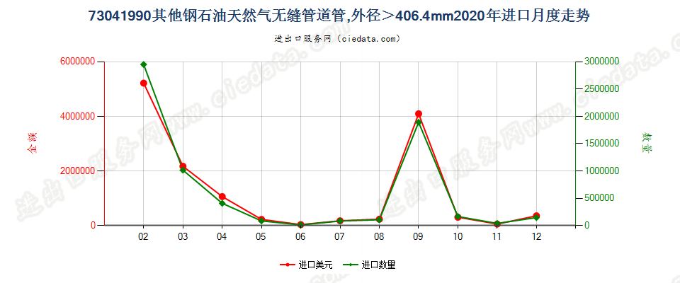 73041990其他钢石油天然气无缝管道管，外径＞406.4mm进口2020年月度走势图