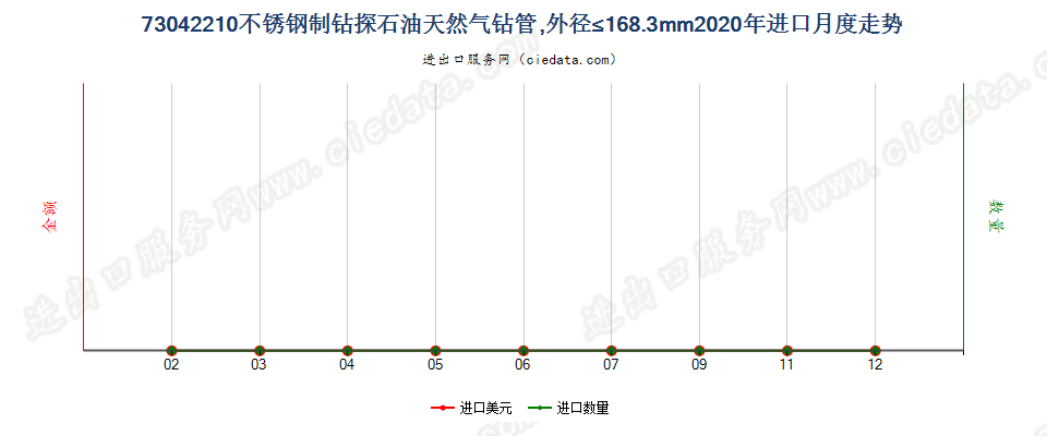 73042210不锈钢制钻探石油天然气钻管，外径≤168.3mm进口2020年月度走势图