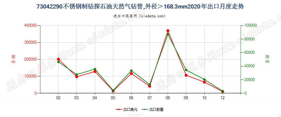 73042290不锈钢制钻探石油天然气钻管，外径＞168.3mm出口2020年月度走势图