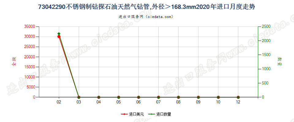 73042290不锈钢制钻探石油天然气钻管，外径＞168.3mm进口2020年月度走势图