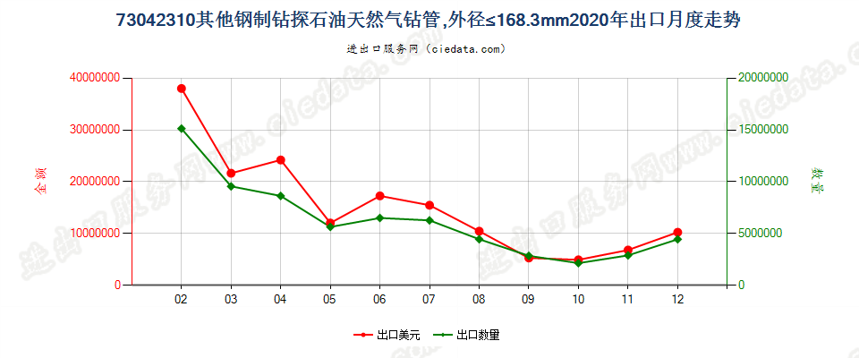 73042310其他钢制钻探石油天然气钻管，外径≤168.3mm出口2020年月度走势图