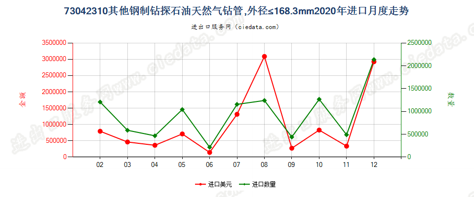 73042310其他钢制钻探石油天然气钻管，外径≤168.3mm进口2020年月度走势图