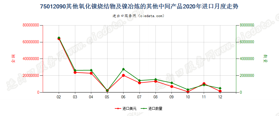 75012090其他氧化镍烧结物及镍冶炼的其他中间产品进口2020年月度走势图
