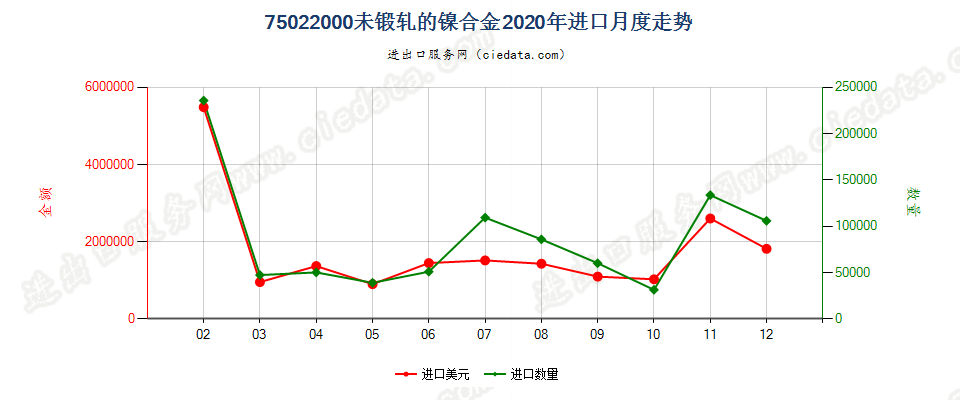 75022000未锻轧的镍合金进口2020年月度走势图