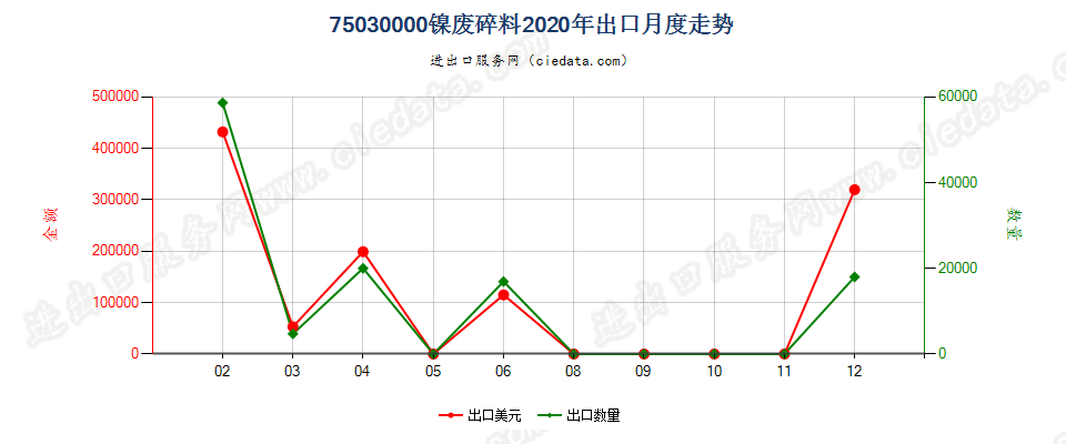 75030000镍废料及碎料出口2020年月度走势图